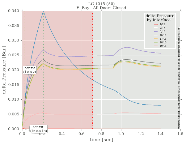 Aircraft Rapid Decompression DeltaP curves