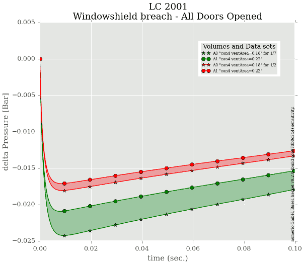 Aircraft Rapid Decompression sensitivity
analysis