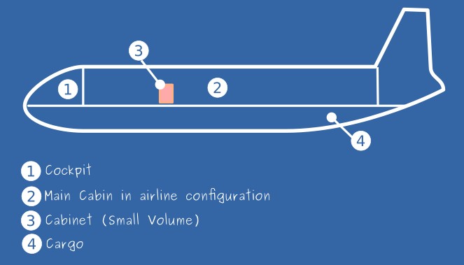 Small Volume (Cabinet) installed in airline configuration \label{SVD_airline_conf}