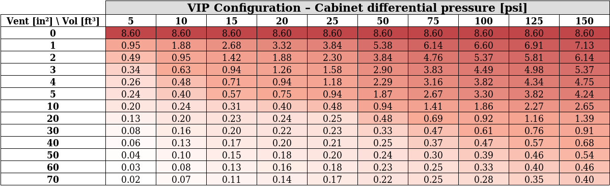 VIP configuration Results Table
