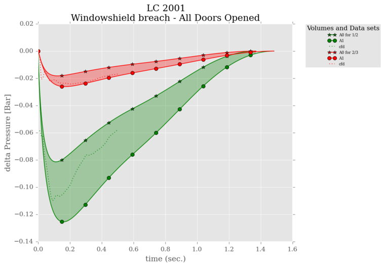 correlation in Delta pressures
