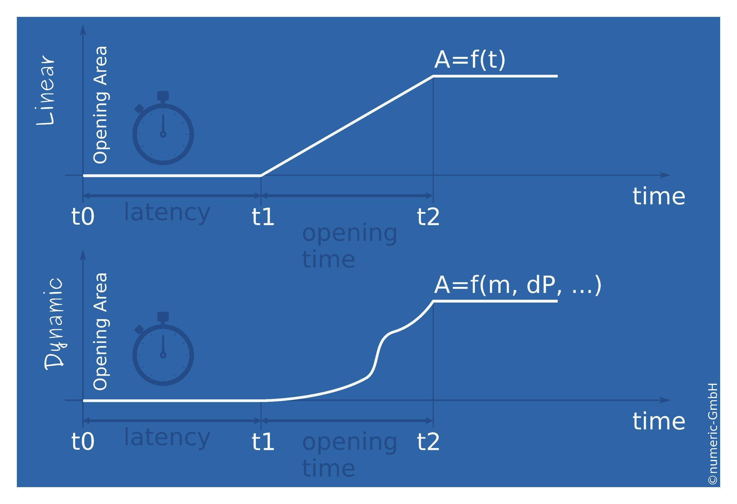 Opening Time - Linear X Dynamic \label{sketch_opening_time}