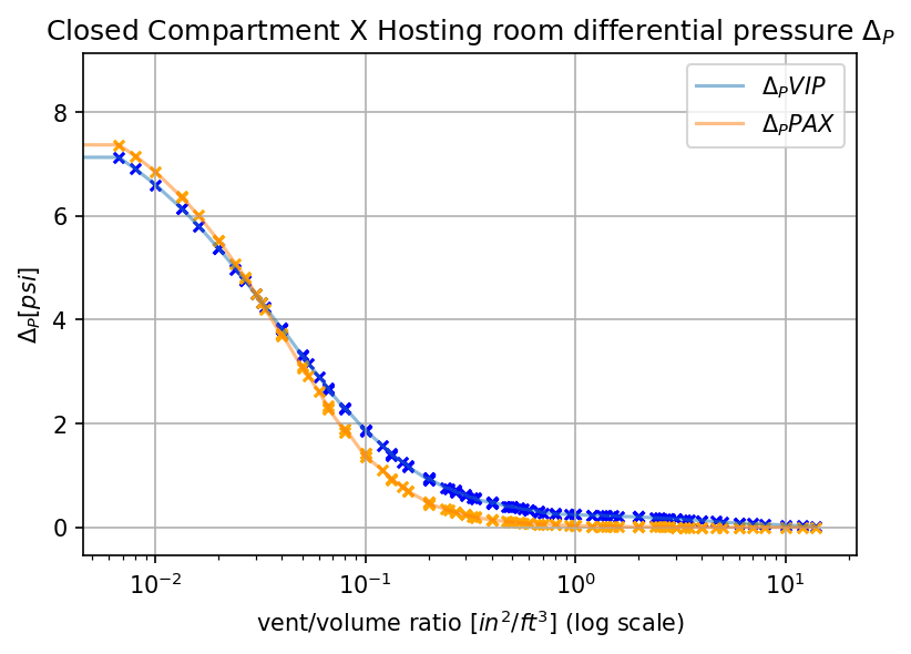 Airline X VIP Configurations \label{Airline_VIP_configuration}