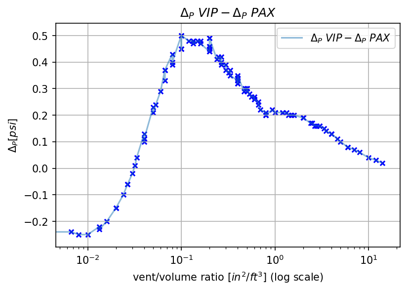 Airline X VIP Configurations \label{Airline_VIP_configuration}