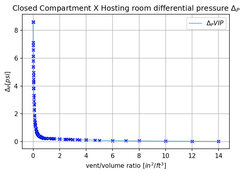 VIP configuration Results