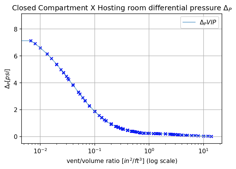 VIP configuration Results -logx