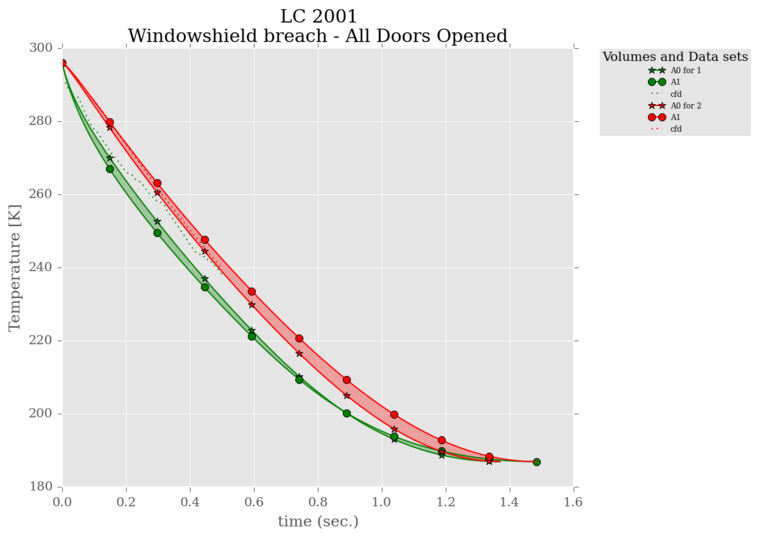 correlation in temperature
